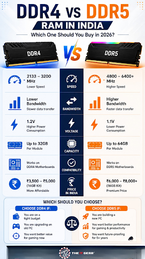 DDR4 vs DDR5 RAM infographic comparing speed, bandwidth, gaming performance, motherboard compatibility, pricing, and buying recommendations